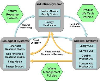 Figure: Systems view of material flow cycles and policy frameworks, Source: OECD (2011c), Policy Principles for Sustainable Materials Management, Paris